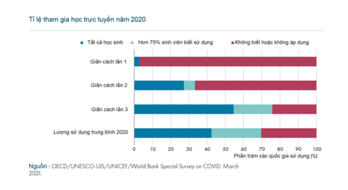 Tỉ lệ tham gia học trực tuyến 2020 tại các quốc gia