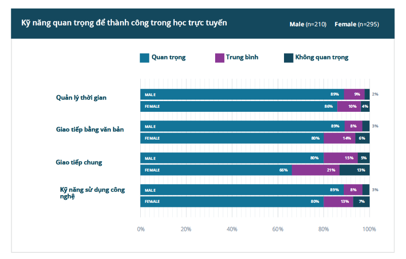 Biểu đồ khảo sát về những kỹ năng quan trọng để thành công trong học trực tuyến.