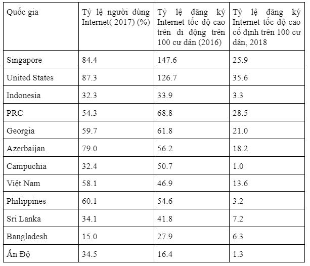 Bảng dữ liệu quyền truy cập và kết nối tại các quốc gia