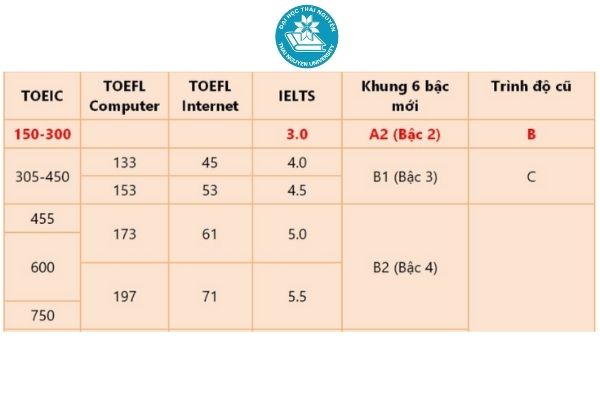 chứng chỉ tiếng Anh B của Bộ Giáo dục