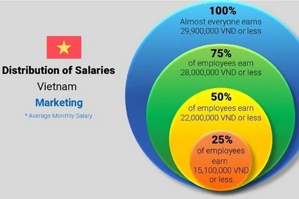cơ hội việc làm ngành Digital Marketing