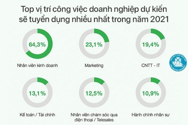 tỷ lệ thất nghiệp quản trị kinh doanh