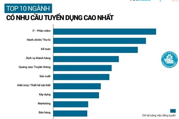 tỷ lệ thất nghiệp quản trị kinh doanh
