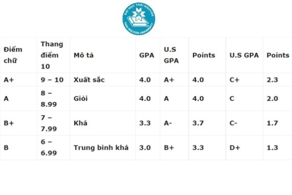 cách tính điểm GPA THPT