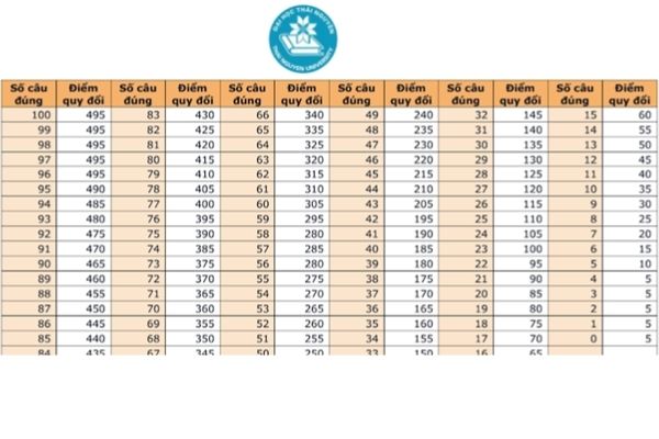 TOEIC 450 tương đương bằng gì