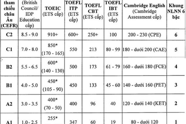 TOEIC 450 tương đương bằng gì