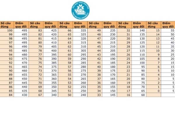 TOEIC 450 tương đương bằng gì