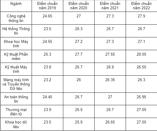 diem chuan nganh cong nghe thong tin tphcm