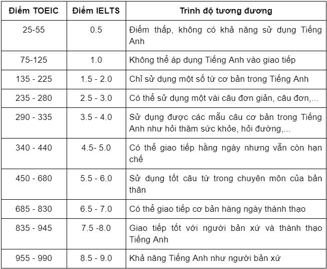 quy doi diem toiec sang ielts