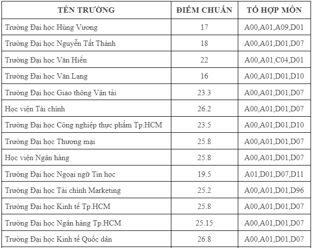 nganh ke toan lay bao nhieu diem
