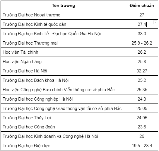 nganh ke toan lay bao nhieu diem 2022