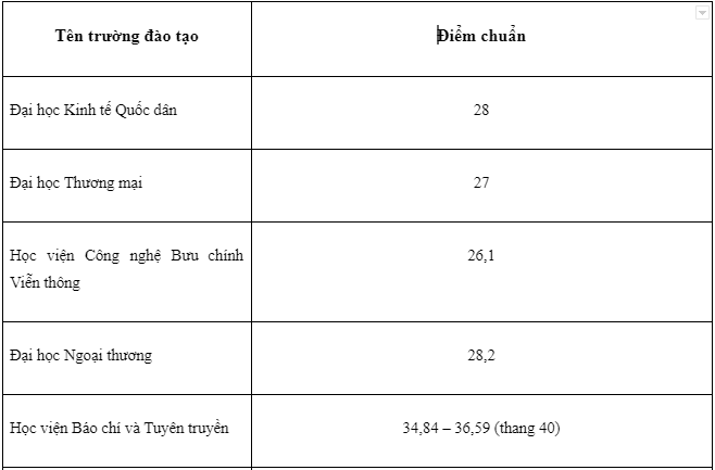 nganh digital marketing diem chuan