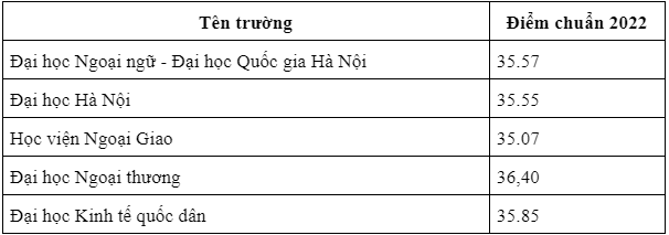 diem chuan nganh ngon ngu anh