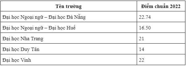 diem chuan nganh ngon ngu anh
