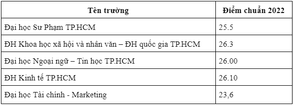 diem chuan nganh ngon ngu anh