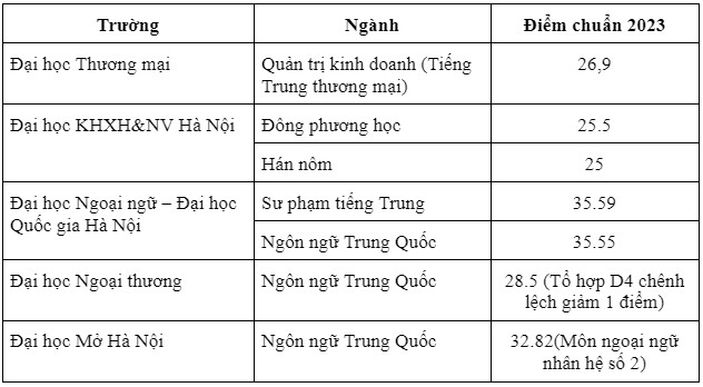 Học ngôn ngữ trung nên học trường nào?