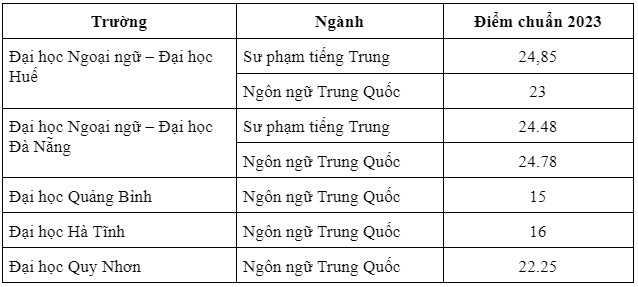 Học ngôn ngữ trung nên học trường nào?