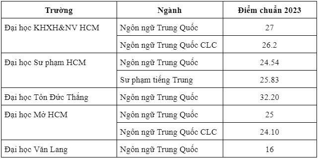 Học ngôn ngữ trung nên học trường nào?