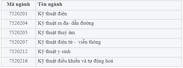Mã ngành điện tử viễn thông