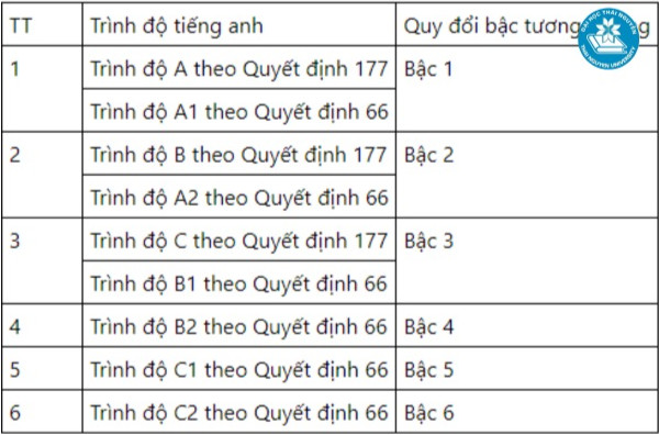 Bằng cử nhân ngôn ngữ Anh tương đương bậc mấy?