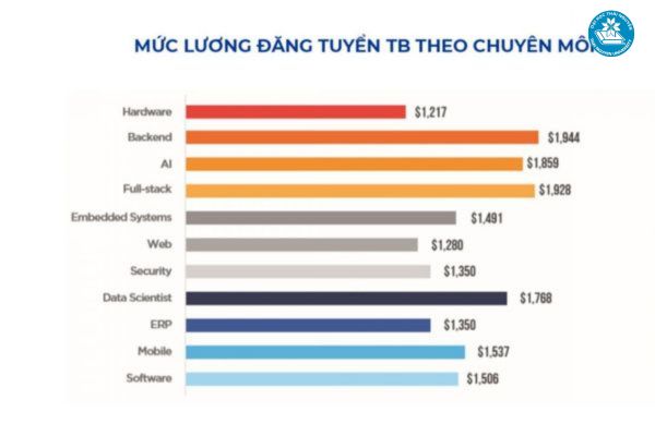 Các chuyên ngành trong công nghệ thông tin